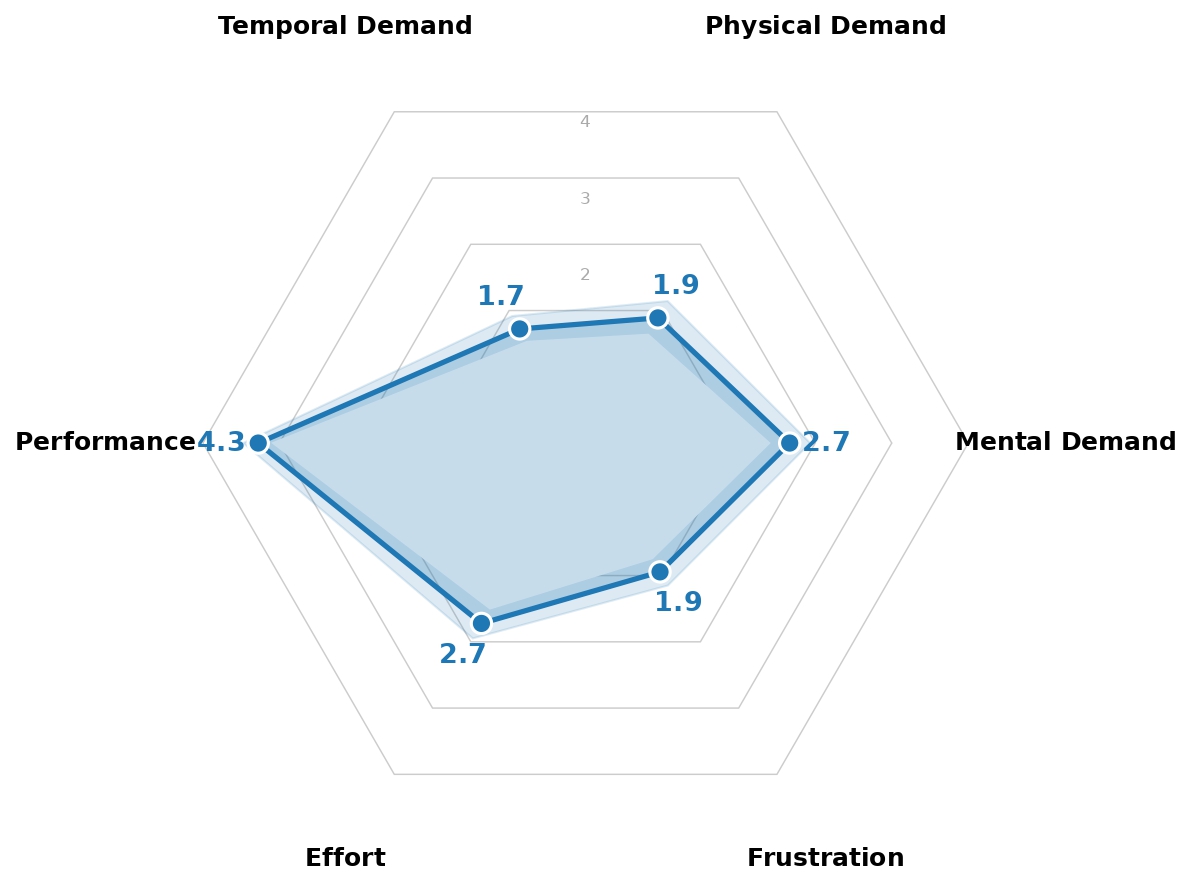 NASA-TLX workload results