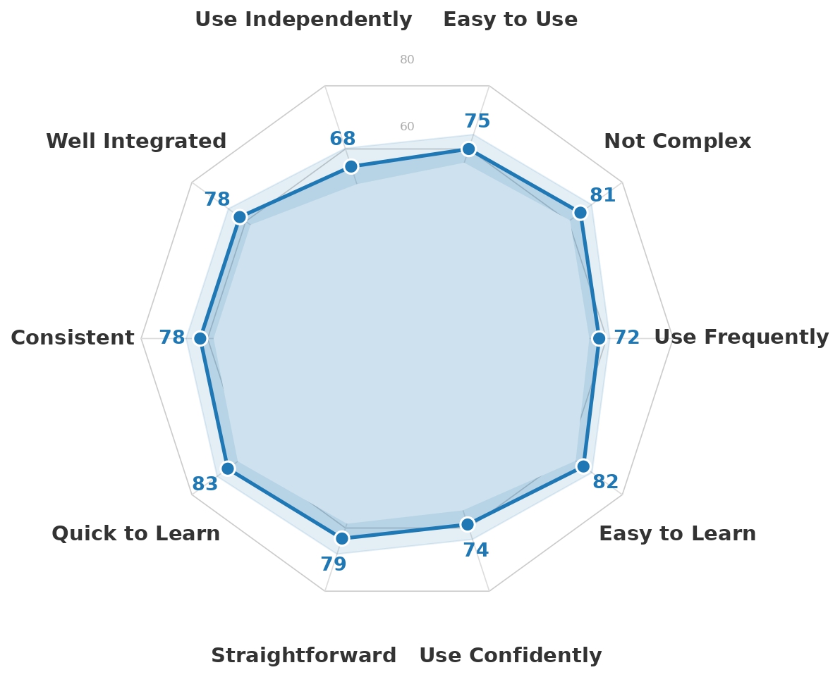 SUS usability results